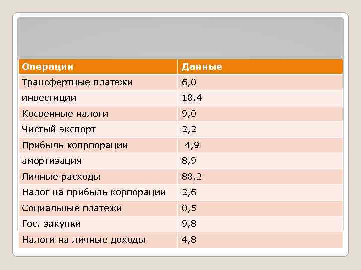 Операции Данные Трансфертные платежи 6, 0 инвестиции 18, 4 Косвенные налоги 9, 0 Чистый