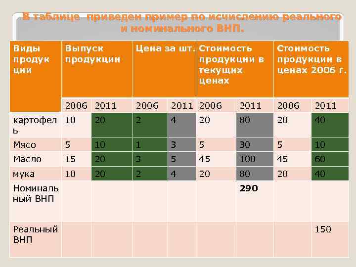 В таблице приведен пример по исчислению реального и номинального ВНП. Виды продук ции Выпуск