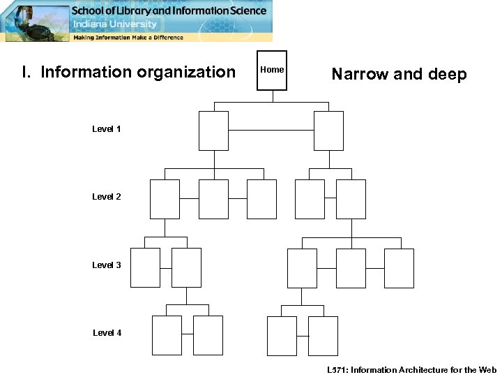 I. Information organization Narrow and deep L 571: Information Architecture for the Web 