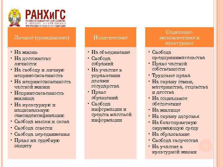 Личные (гражданские) Политические • На жизнь • На достоинство личности • На свободу и