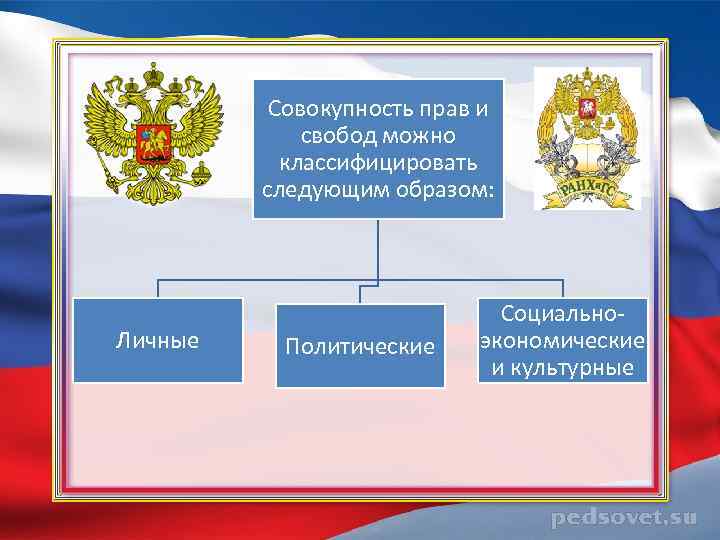 Совокупность прав и свобод можно классифицировать следующим образом: Личные Политические Социальноэкономические и культурные 