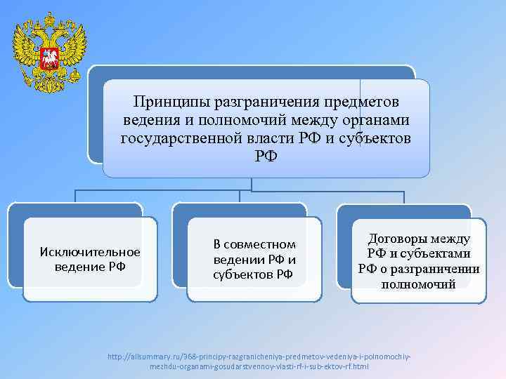 Принципы разграничения предметов ведения и полномочий между органами государственной власти РФ и субъектов РФ