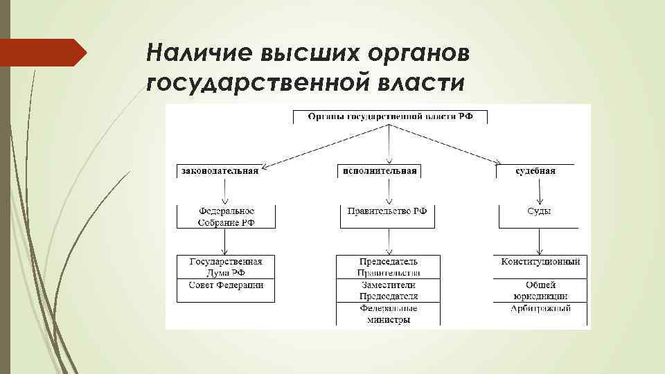 Наличие высших органов государственной власти 