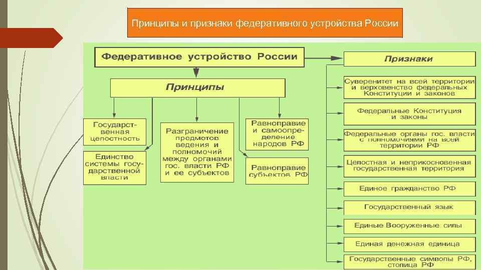Принципы и признаки федеративного устройства России 