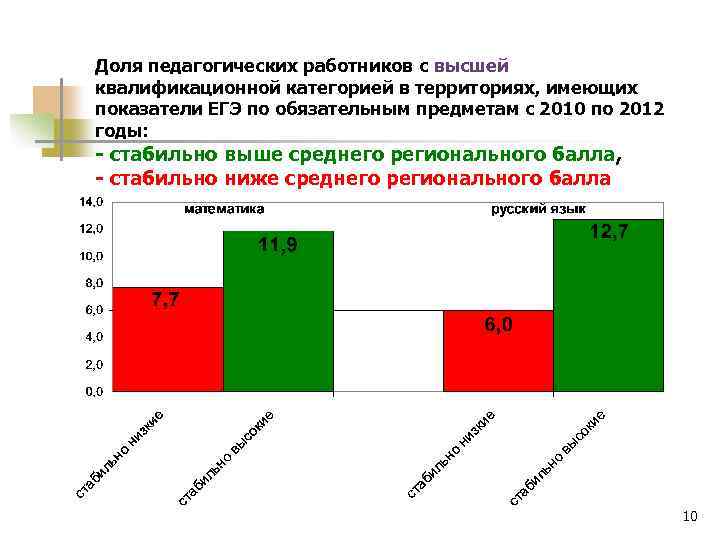 Доля педагогических работников с высшей квалификационной категорией в территориях, имеющих показатели ЕГЭ по обязательным
