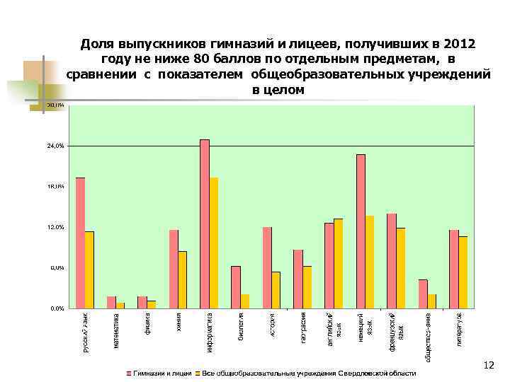 Доля выпускников гимназий и лицеев, получивших в 2012 году не ниже 80 баллов по