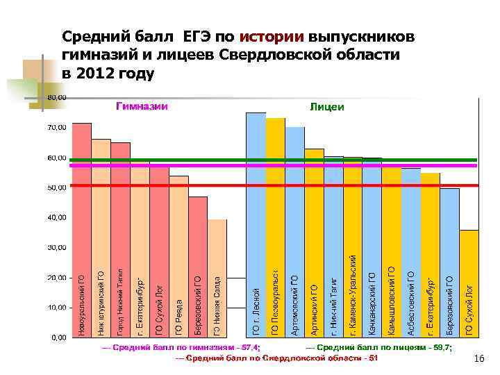 Средний балл ЕГЭ по истории выпускников гимназий и лицеев Свердловской области в 2012 году
