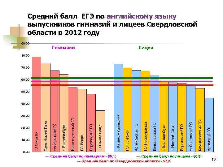 Средний балл ЕГЭ по английскому языку выпускников гимназий и лицеев Свердловской области в 2012