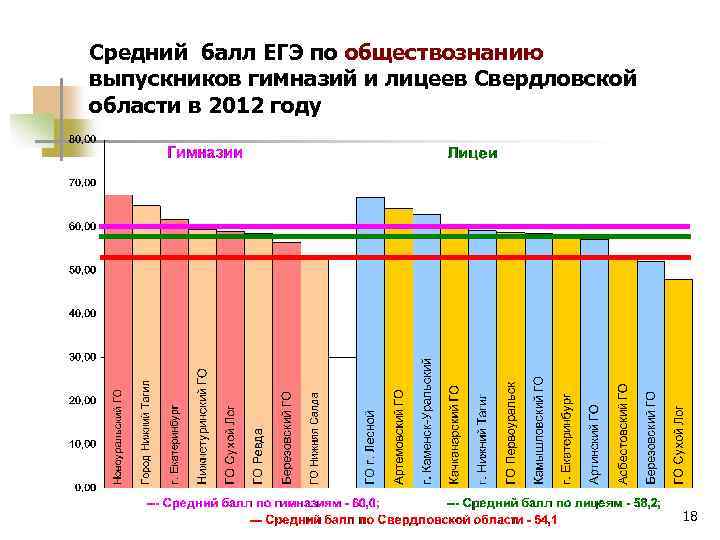 Результаты егэ свердловская область