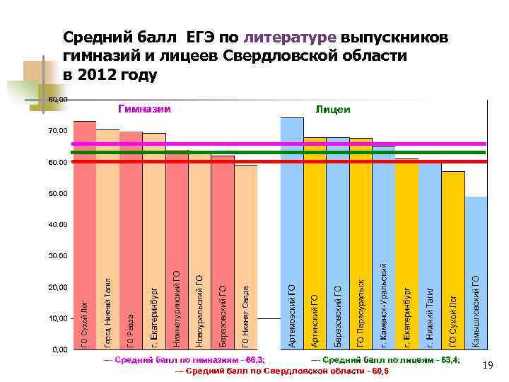 Средний балл ЕГЭ по литературе выпускников гимназий и лицеев Свердловской области в 2012 году