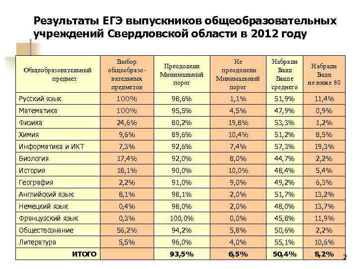 Результаты ЕГЭ выпускников общеобразовательных учреждений Свердловской области в 2012 году Выбор общеобразовательных предметов Преодолели