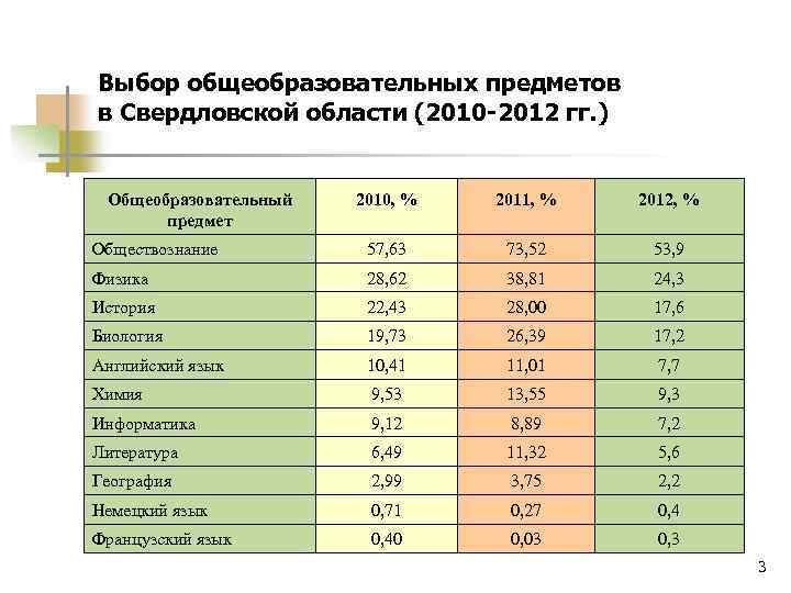 Выбор общеобразовательных предметов в Свердловской области (2010 -2012 гг. ) Общеобразовательный предмет 2010, %