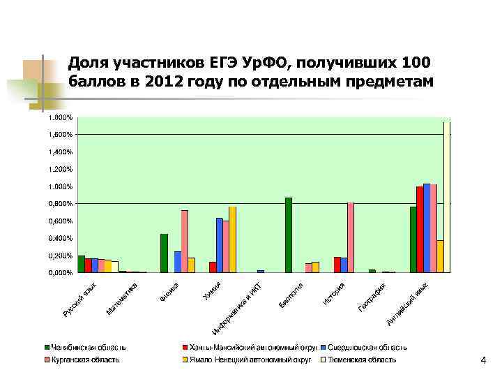 Доля участников ЕГЭ Ур. ФО, получивших 100 баллов в 2012 году по отдельным предметам