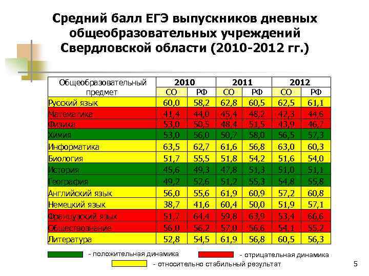 Средний балл ЕГЭ выпускников дневных общеобразовательных учреждений Свердловской области (2010 -2012 гг. ) Общеобразовательный