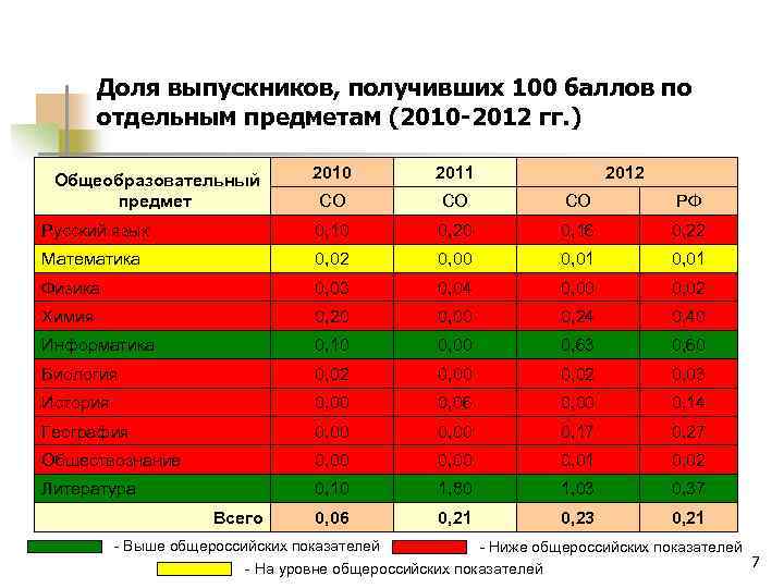 Доля выпускников, получивших 100 баллов по отдельным предметам (2010 -2012 гг. ) Общеобразовательный предмет