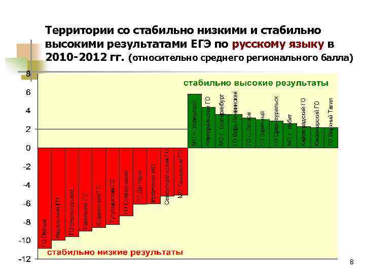 Территории со стабильно низкими и стабильно высокими результатами ЕГЭ по русскому языку в 2010