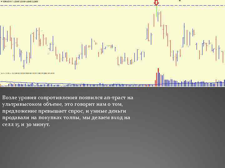 Возле уровня сопротивления появился ап-траст на ультравысоком объеме, это говорит нам о том, предложение