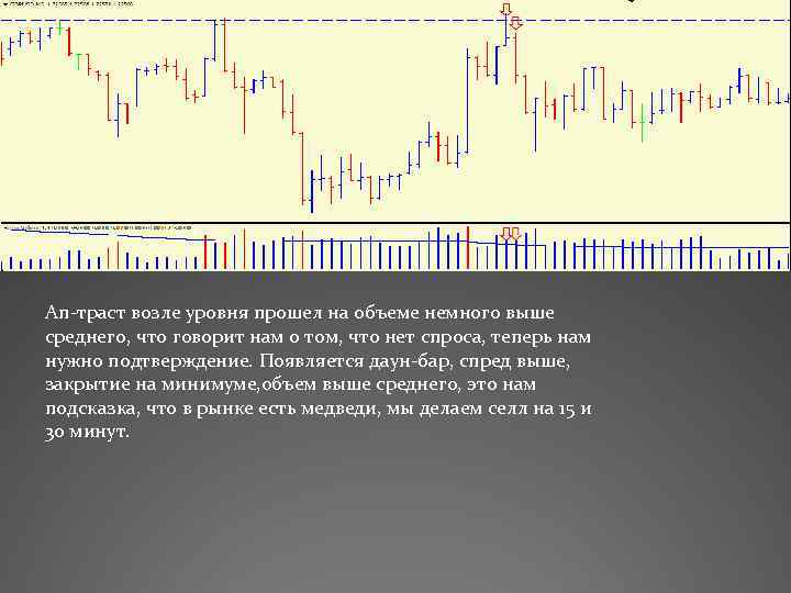 Ап-траст возле уровня прошел на объеме немного выше среднего, что говорит нам о том,