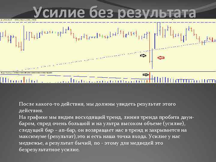 Усилие без результата После какого-то действия, мы должны увидеть результат этого действия. На графике