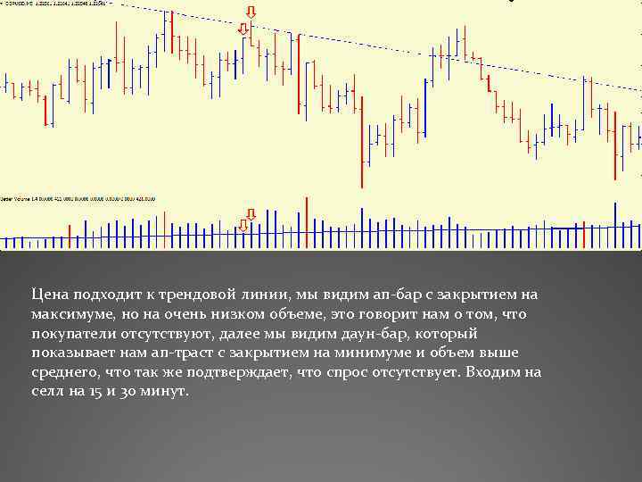 Цена подходит к трендовой линии, мы видим ап-бар с закрытием на максимуме, но на