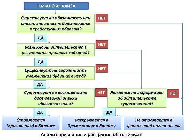 НАЧАЛО АНАЛИЗА Существует ли обязанность или ответственность действовать определенным образом? НЕТ ДА Возникло ли