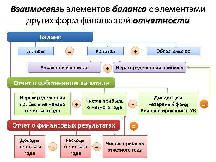 Баланс связь. Взаимосвязь между формами бухгалтерской отчетности. Взаимосвязь форм бухгалтерской отчетности между собой. Взаимосвязь бухгалтерского баланса с другими формами отчетности. Взаимосвязь форм финансовой отчетности.