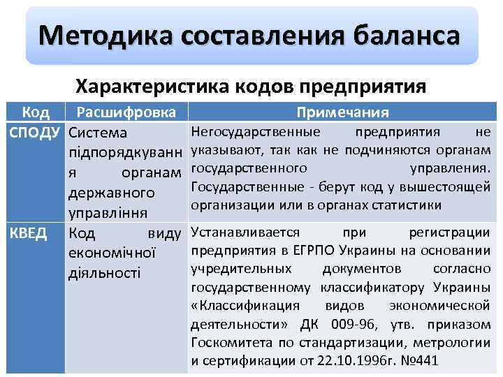 Методика составления баланса Характеристика кодов предприятия Код Расшифровка Примечания Негосударственные предприятия не СПОДУ Система