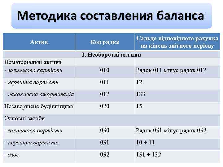 Методика составления баланса Актив Нематеріальні активи - залишкова вартість Сальдо відповідного рахунка на кінець