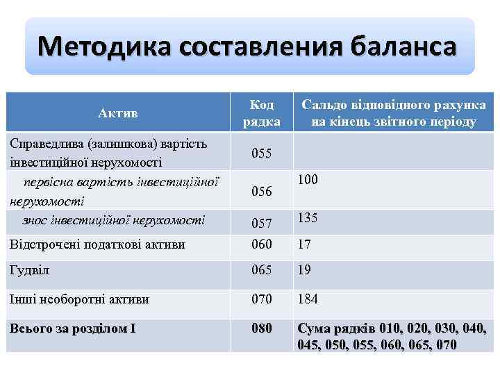 Техника составления баланса. Методика составления баланса. Прогнозный баланс составляется. Как составляется баланс движения угля.