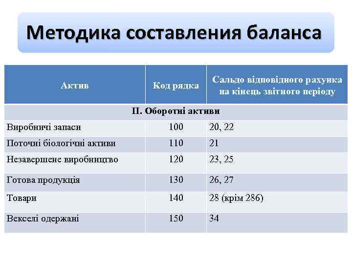 Методика составления баланса Актив Код рядка Сальдо відповідного рахунка на кінець звітного періоду ІІ.