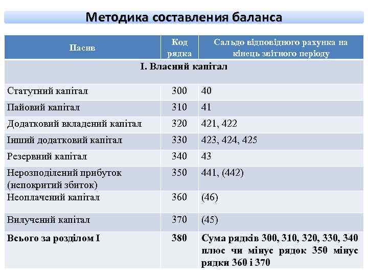 Методика составления баланса Код рядка Пасив Сальдо відповідного рахунка на кінець звітного періоду І.