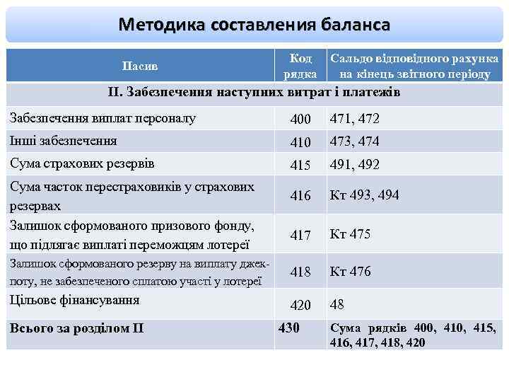 Методика составления баланса Пасив Код Сальдо відповідного рахунка рядка на кінець звітного періоду ІІ.