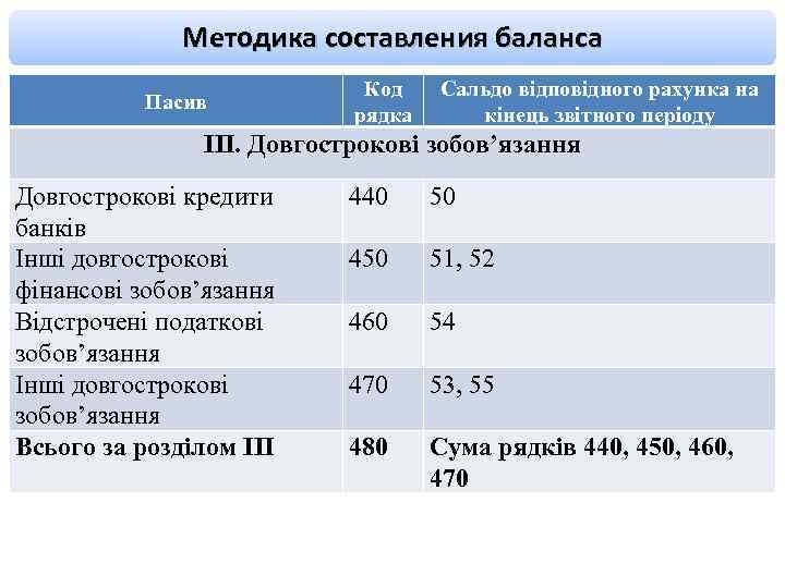 Методика составления баланса Пасив Код рядка Сальдо відповідного рахунка на кінець звітного періоду ІІІ.