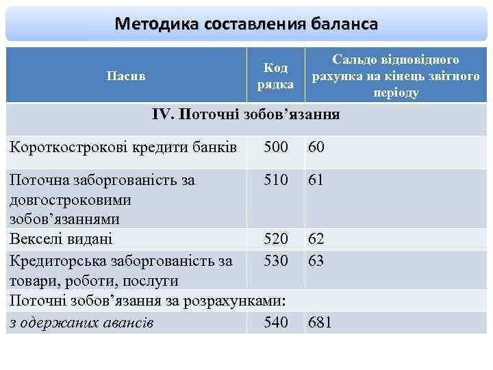 Методика составления баланса Код рядка Пасив Сальдо відповідного рахунка на кінець звітного періоду ІV.