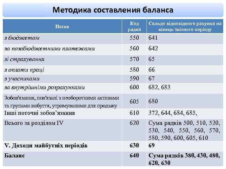 Методика составления баланса Пасив Код рядка Сальдо відповідного рахунка на кінець звітного періоду з