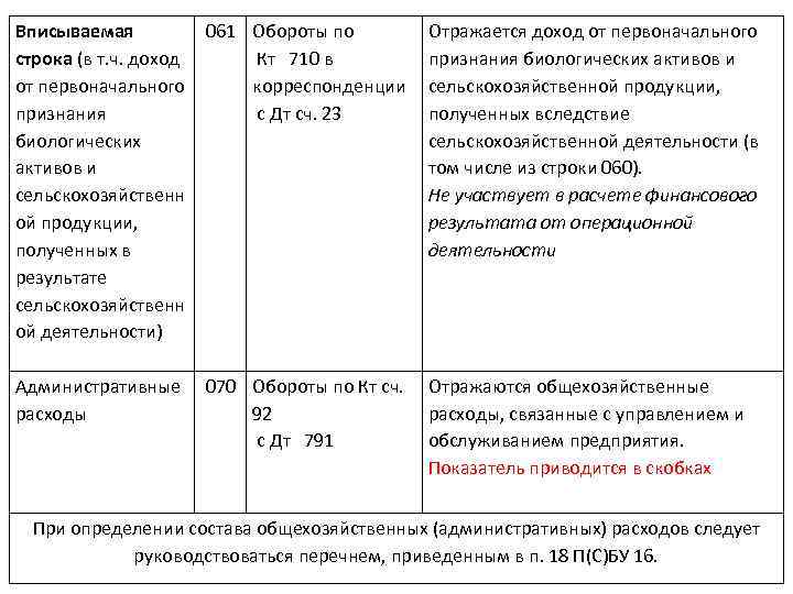 Вписываемая 061 Обороты по строка (в т. ч. доход Кт 710 в от первоначального
