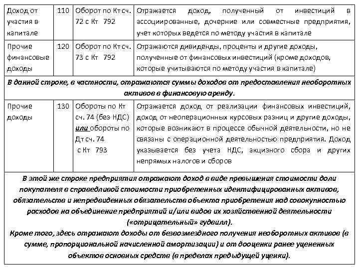 Доход от участия в капитале 110 Оборот по Кт сч. Отражается доход, полученный от