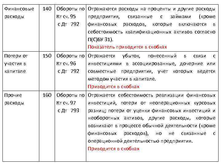 Финансовые расходы 140 Обороты по Отражаются расходы на проценты и другие расходы Кт сч.