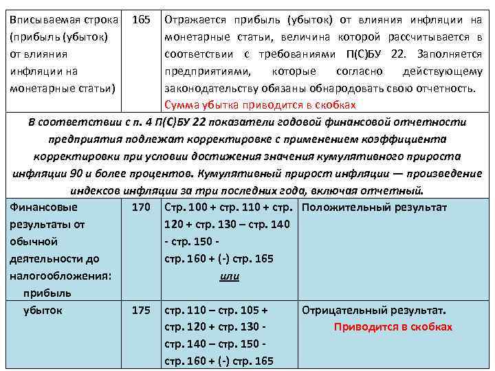 Вписываемая строка 165 (прибыль (убыток) от влияния инфляции на монетарные статьи) Отражается прибыль (убыток)