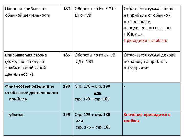Налог на прибыль от обычной деятельности 180 Обороты по Кт 981 с Дт сч.
