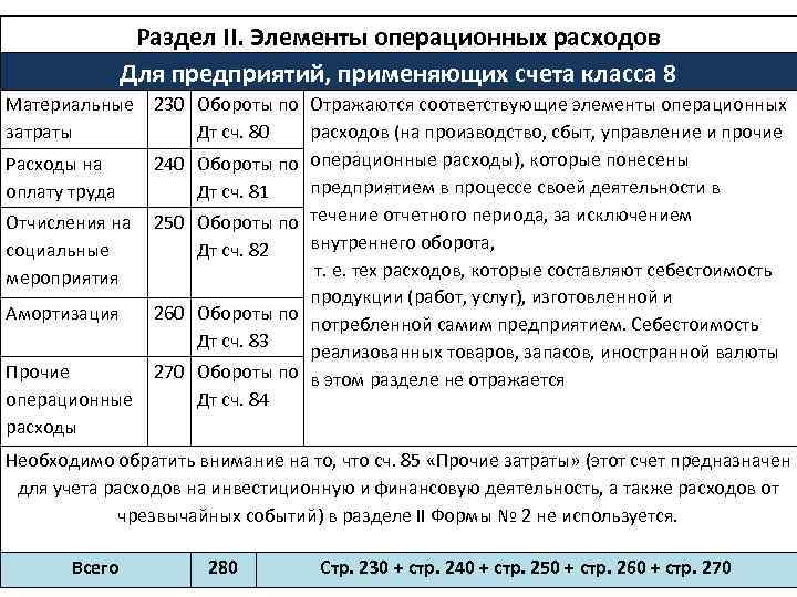 Раздел II. Элементы операционных расходов Для предприятий, применяющих счета класса 8 Материальные 230 Обороты
