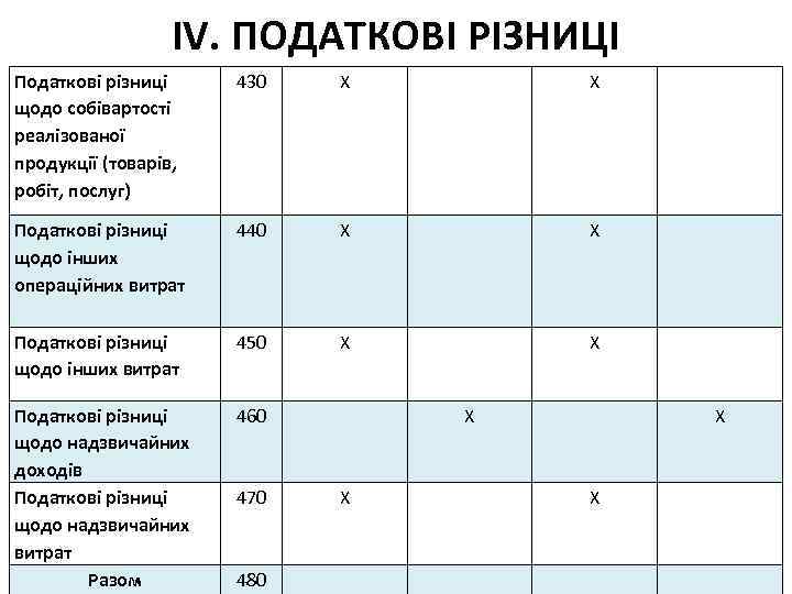 IV. ПОДАТКОВІ РІЗНИЦІ Податкові різниці щодо собівартості реалізованої продукції (товарів, робіт, послуг) 430 Х