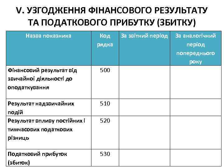 V. УЗГОДЖЕННЯ ФІНАНСОВОГО РЕЗУЛЬТАТУ ТА ПОДАТКОВОГО ПРИБУТКУ (ЗБИТКУ) Назва показника Код рядка За звітний