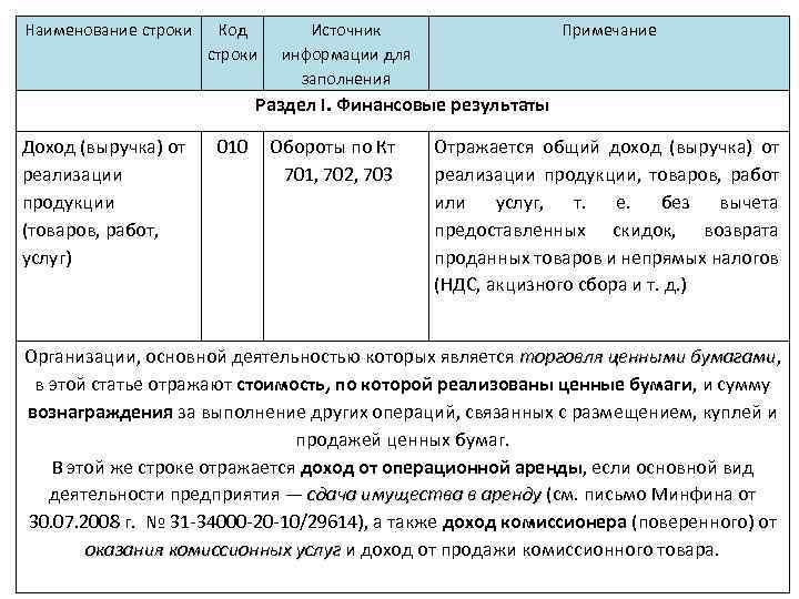 Наименование строки Код строки Источник информации для заполнения Примечание Раздел I. Финансовые результаты Доход