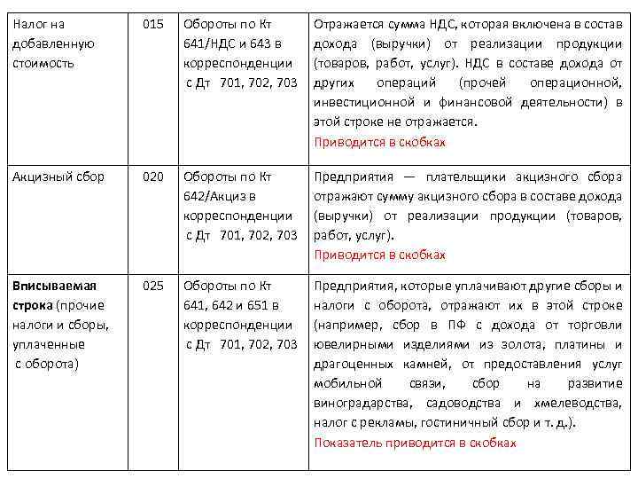 Налог на добавленную стоимость 015 Обороты по Кт 641/НДС и 643 в корреспонденции с