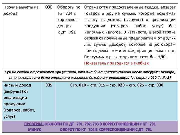 Прочие вычеты из дохода 030 Обороты по Кт 704 в корреспонденции с Дт 791