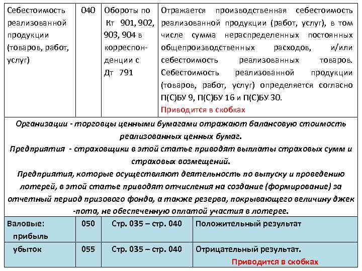 Себестоимость реализованной продукции (товаров, работ, услуг) 040 Обороты по Кт 901, 902, 903, 904