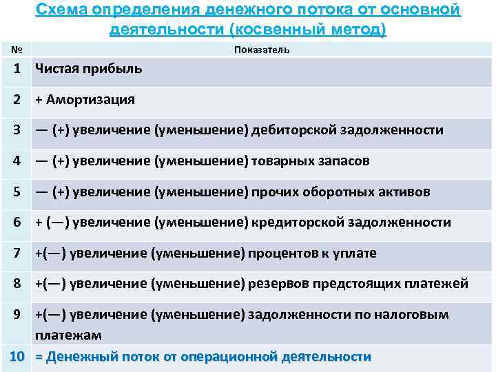 Схема определения денежного потока от основной деятельности (косвенный метод) № Показатель 1 Чистая прибыль
