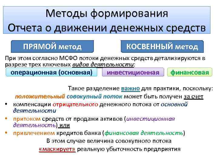 Методы формирования Отчета о движении денежных средств ПРЯМОЙ метод КОСВЕННЫЙ метод При этом согласно
