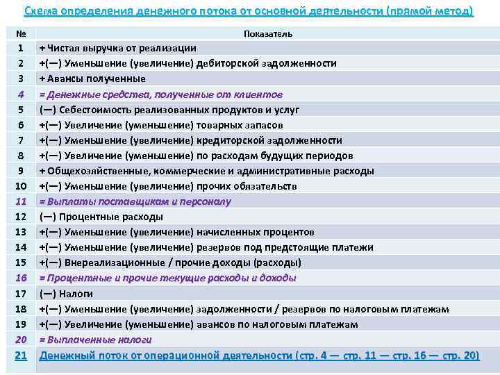 Косвенный метод определения денежного потока инвестиционного проекта